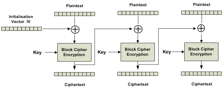 Cipher-block chaining (CBC) mode encryption | Download Scientific Diagram