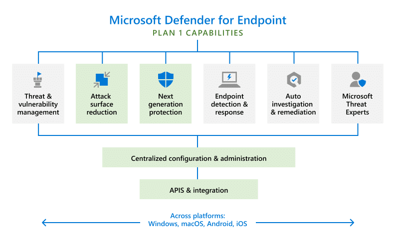 Microsoft Defender for Endpoint Architecture and Components